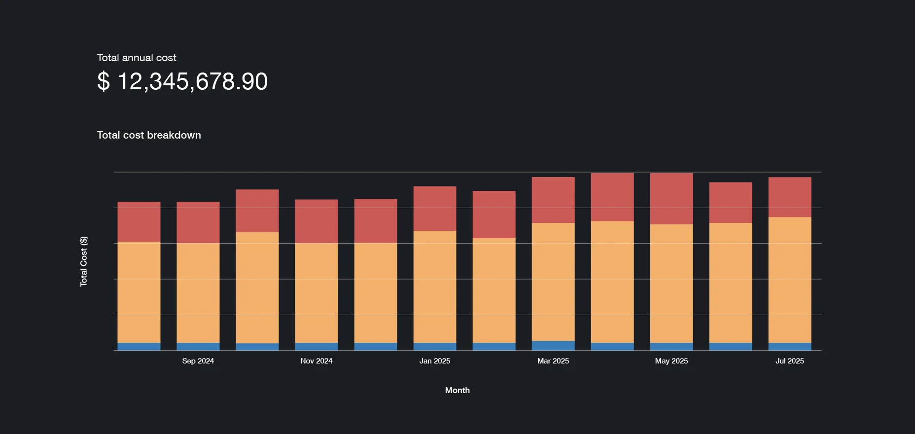 Stacked bar chart showing a monthly cloud infrastructure cost breakdown totaling $12,345,678.90 annually.