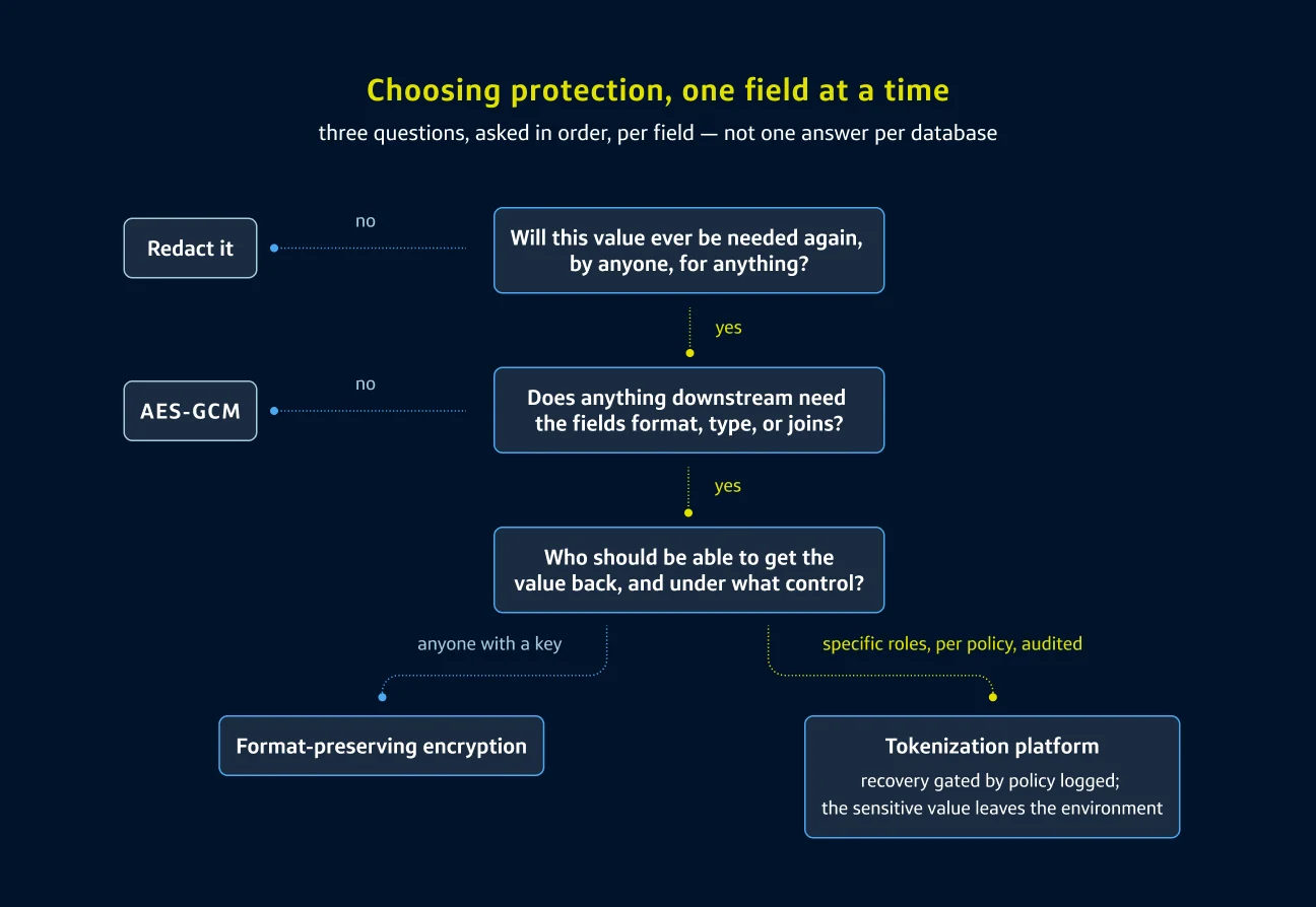 Flowchart mapping 3 field-level security questions: unneeded values lead to Redaction, standard security to AES-GCM, key-holders to format-preserving encryption, and role/audited policy access to a tokenization platform.