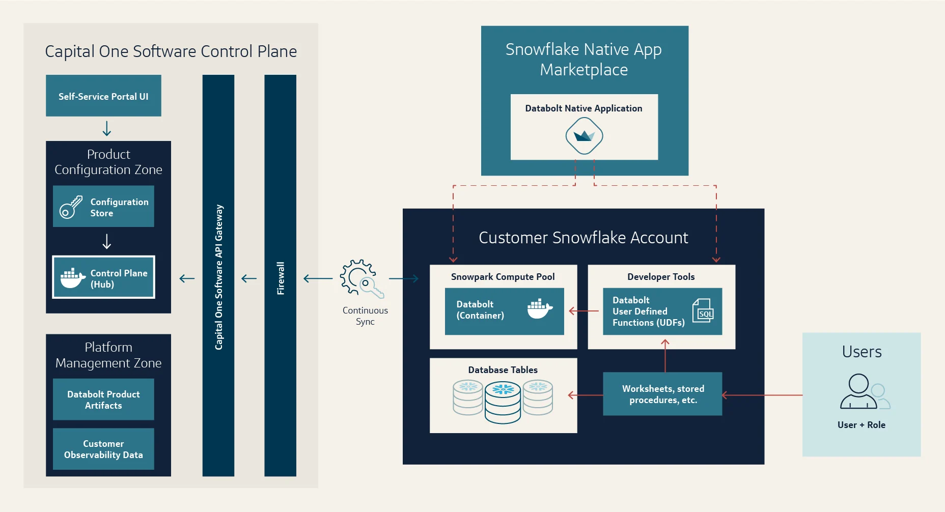 Architecture diagram showing data protection sync flows between Capital One Software Control Plane and the Databolt Native App inside a Customer Snowflake Account.