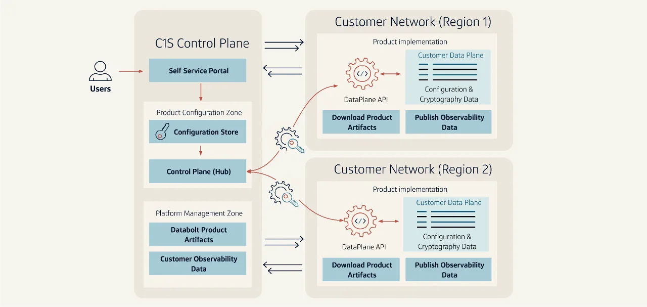 Example of a federated data plane architectural diagram showing secure configuration and cryptography sync between a central control plane and regional customer networks.