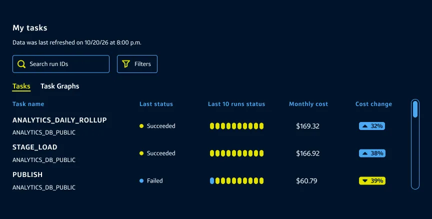 Task observability dashboard tracking Snowflake tasks, run status and cost changes.