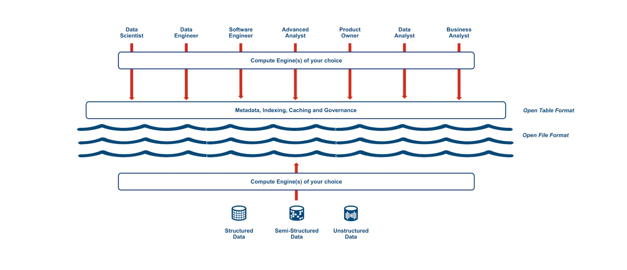 Architecture diagram showing decoupled compute engines querying a unified open table format storage layer.