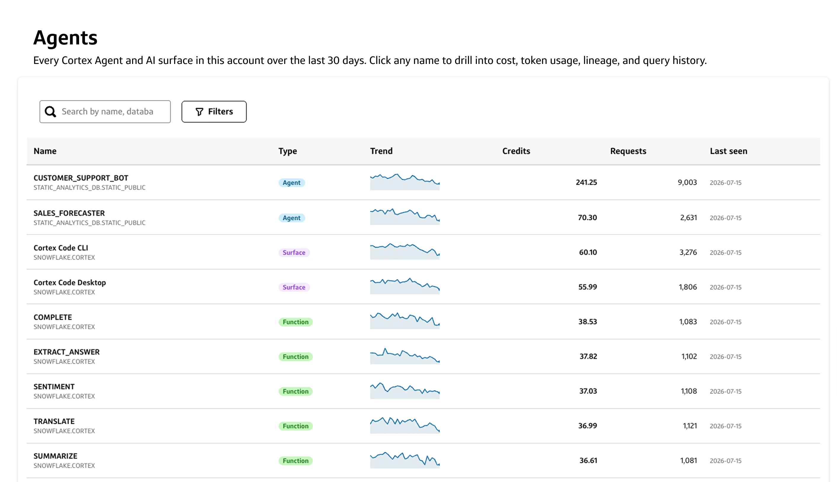 Slingshot Cortex AI Agents dashboard tracking 30-day credit usage, request volume and activity trends across AI agents and surfaces.
