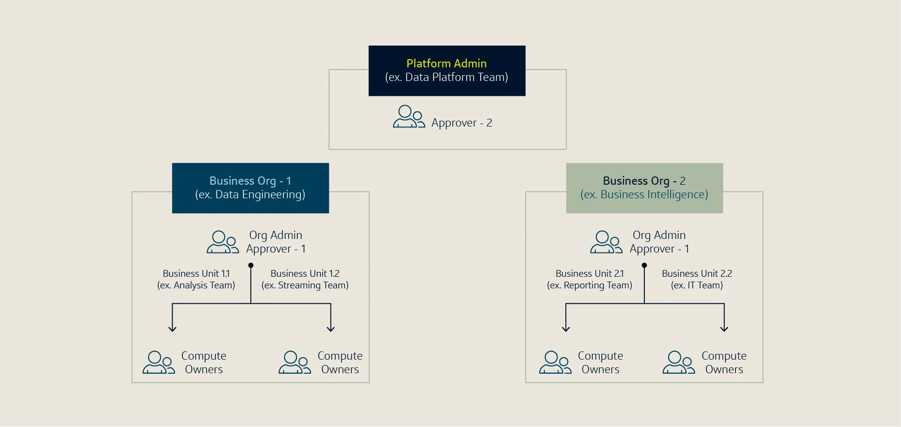 Hierarchical governance chart showing multi-tier data platform approval workflows.
