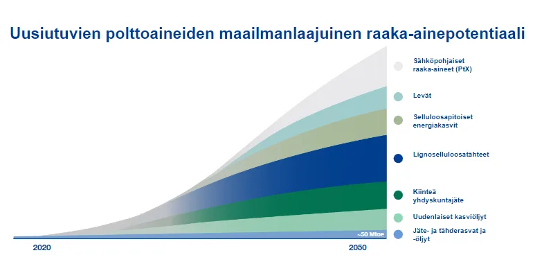 Uusiutuvien polttoaineiden maailmanlaajuinen raaka-aineportaali -kuvaaja