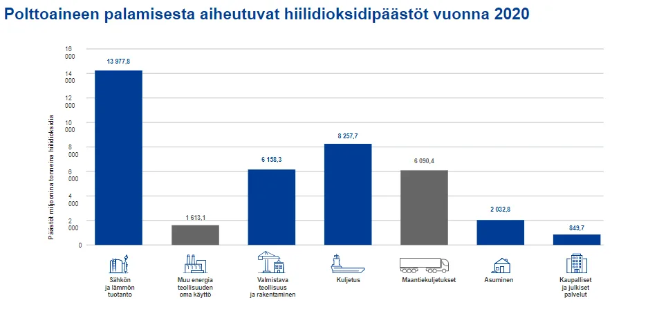 Polttoaineen palamisesta aiheutuvat hiilidioksidipäästöt vuonna 2020 -kaavio