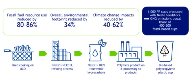 An illustration of UCO usage in polypropylene production