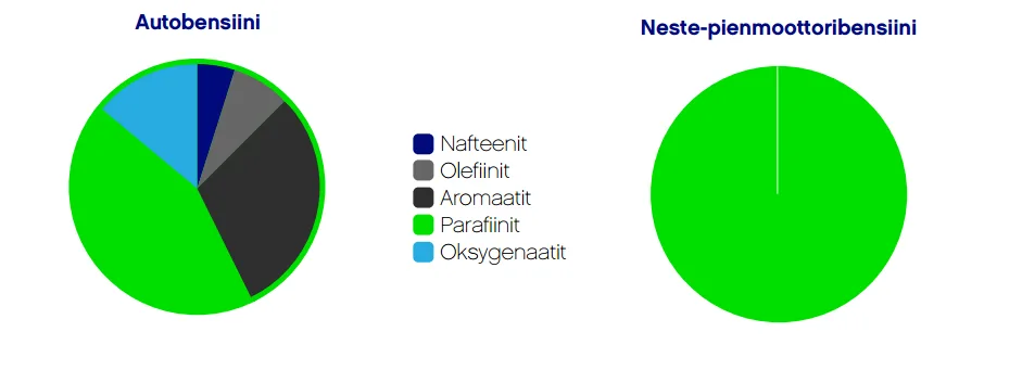 Neste Pro - pienmoottoribensiini palaa puhtaammin, ei haise ja säilyy toimintakunnossa selvästi tavallista bensiiniä pidempään.