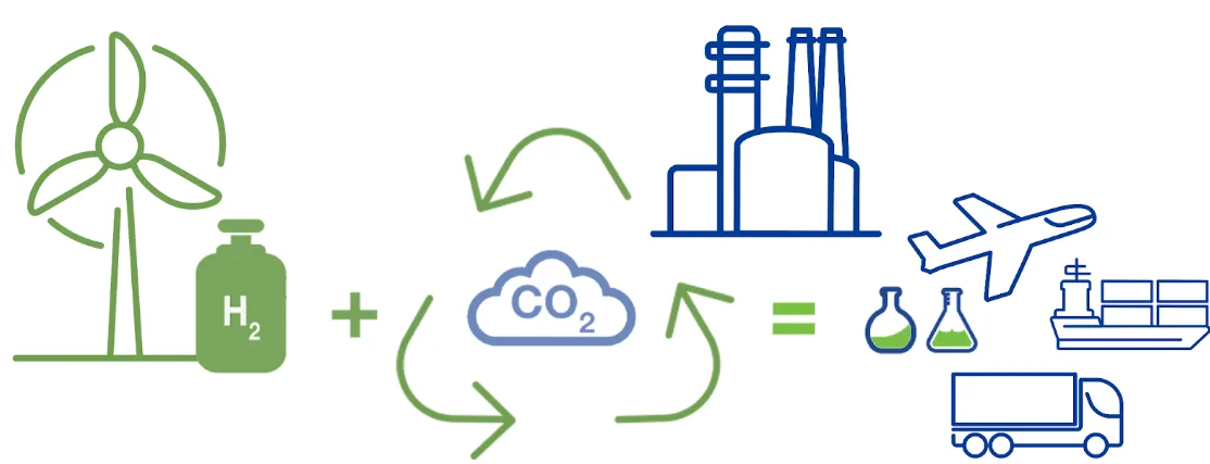 CO2 raw material circulation