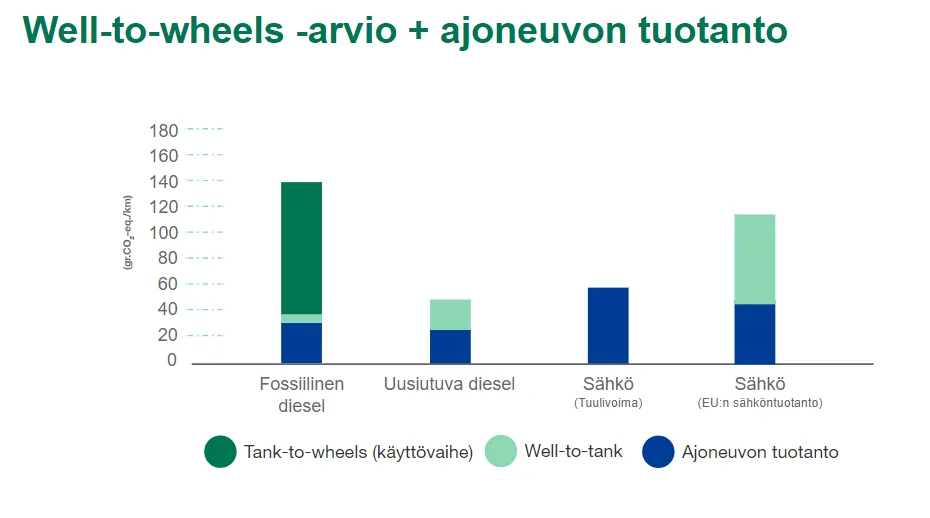 well-to-wheels-arvio-ajoneuvon-tuotanto kaavio