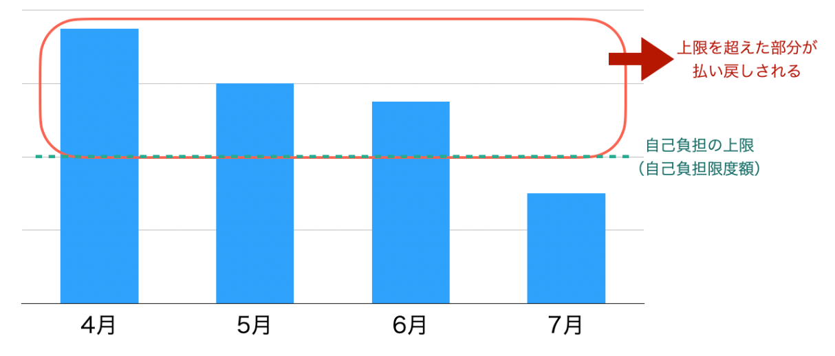 高額療養費制度
