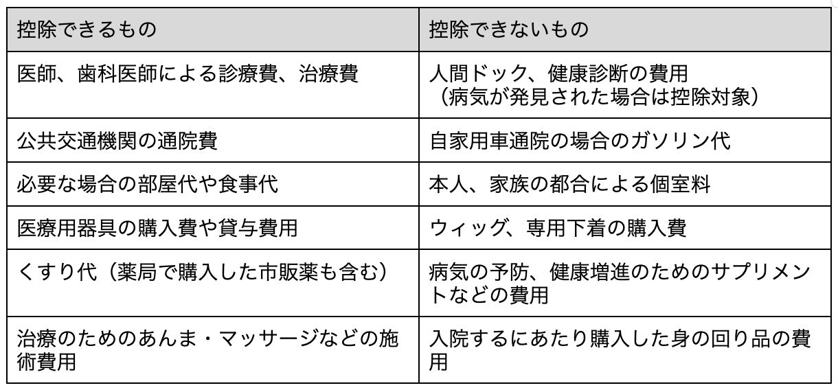 医療費控除