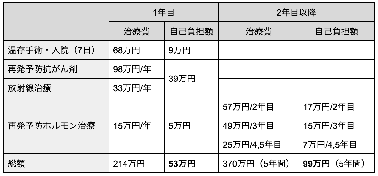 7-3.乳がん治療の費用と助成金について