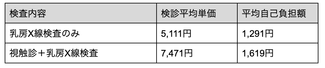3-1.自治体の検診を受診した場合