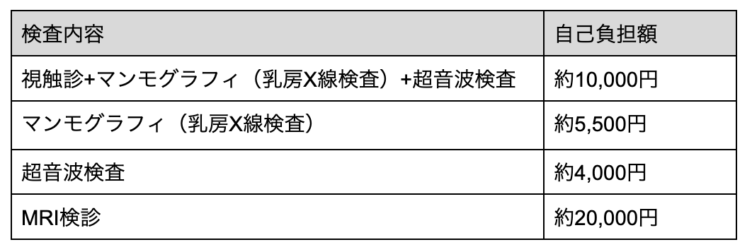 3-2.自己負担で検診を受診した場合