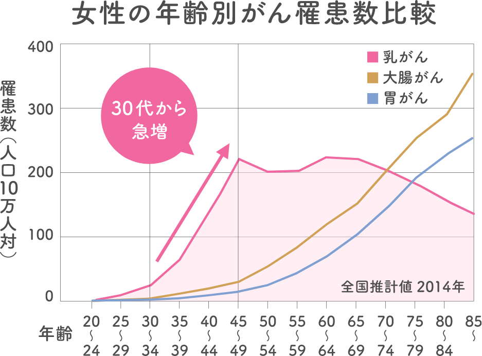 女性の年齢別がん罹患数比較