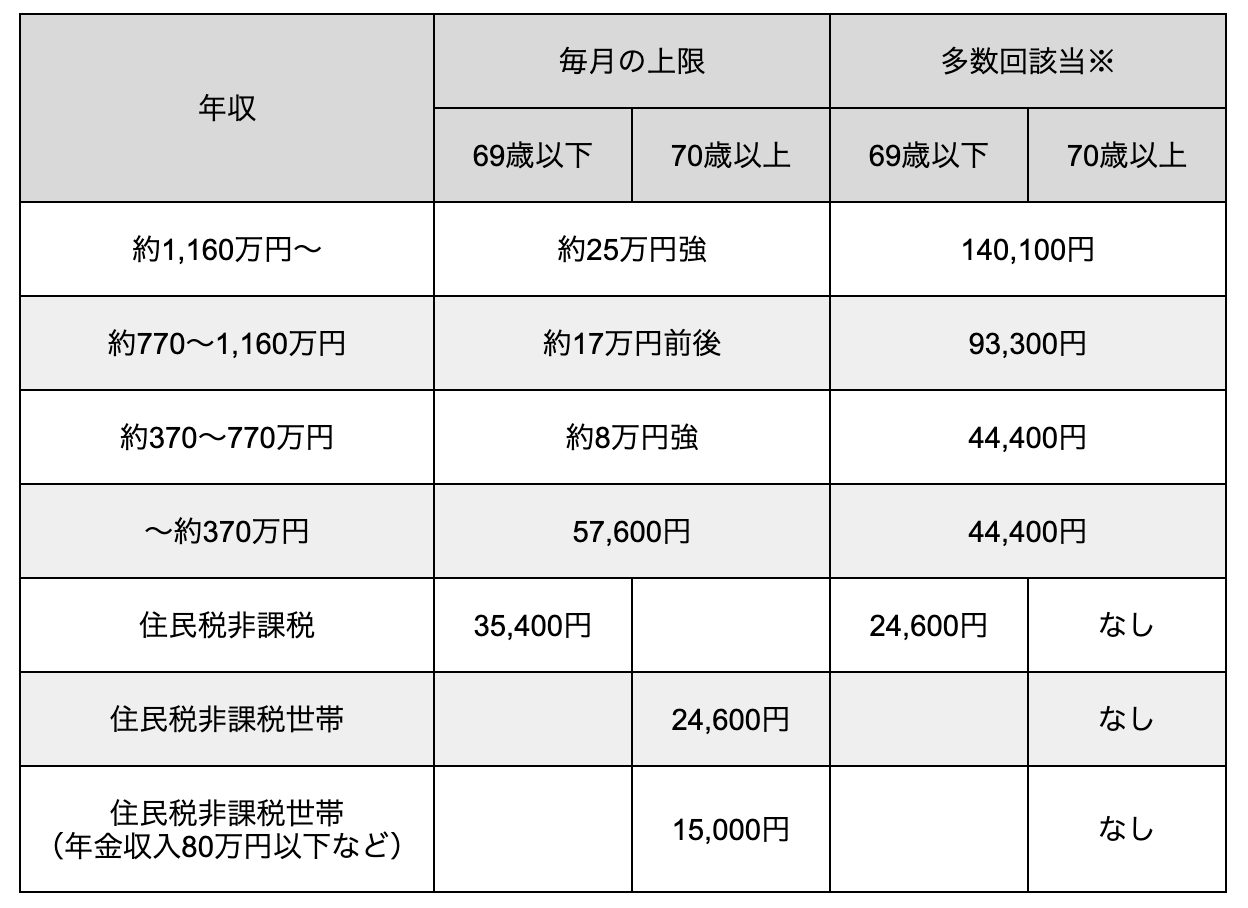 高額療養費制度2