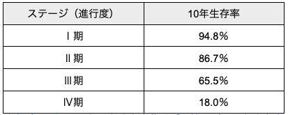乳がんステージ
