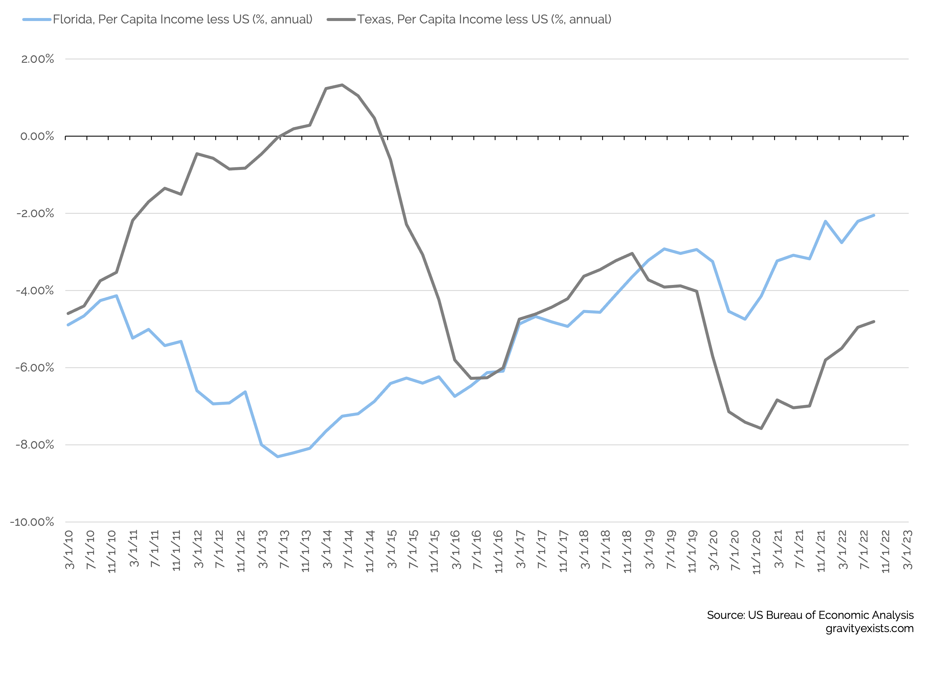  In a report filed on January 24, the US Bureau of Labor Statistics confirmed that Texas and Florida led the US for new job creation on a percentage basis in 2022. (California edged out the Sunshine State on an absolute basis.) Counterintuitively, this excess demand has not driven incomes higher. Both states have wage levels below and poverty rates above the national average, contributing to abundant cheap labor. This lower cost of workers helps service and senior care industries price competitively, increasing the attractiveness of migration, particularly for retirees.