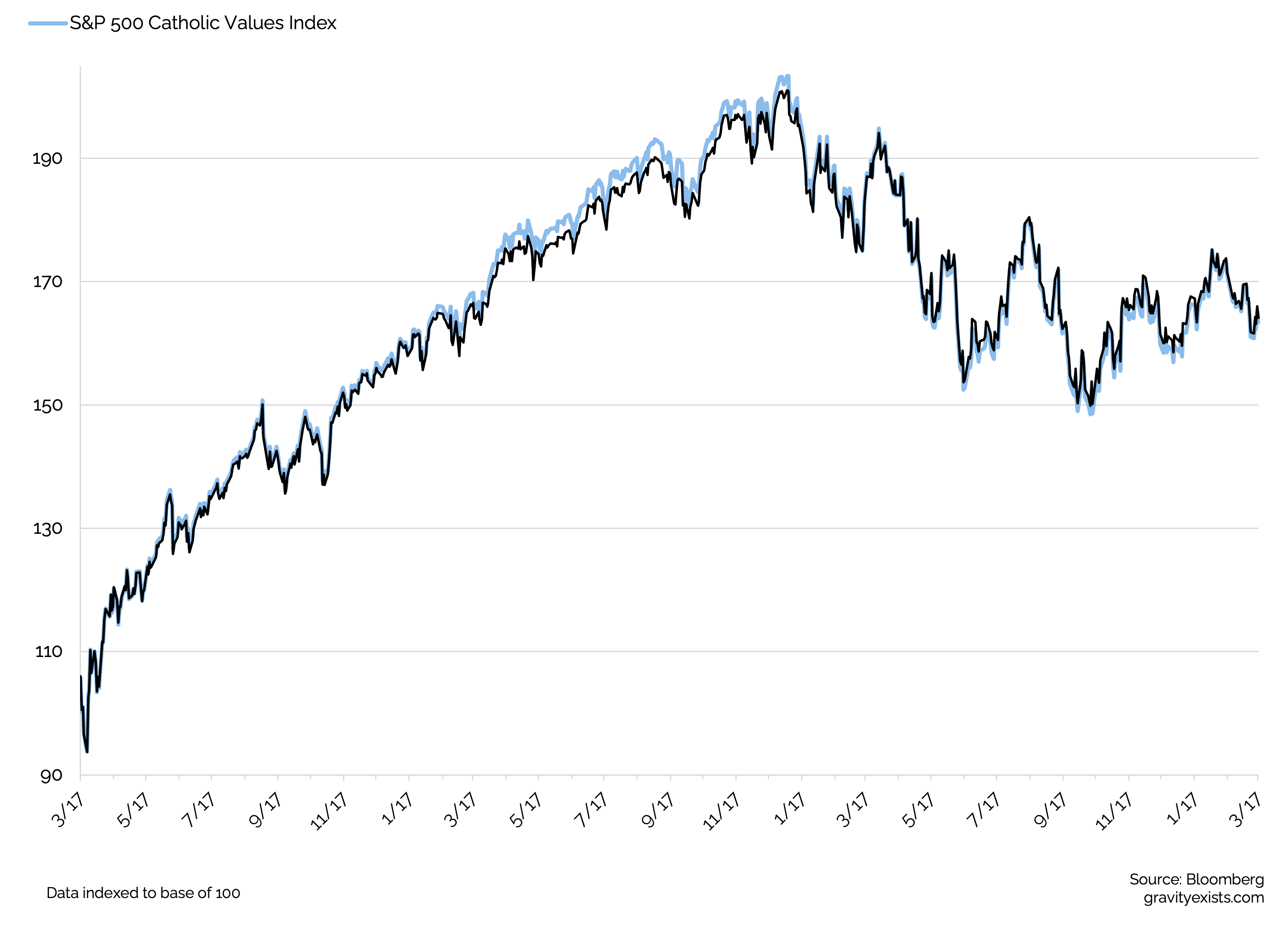 The S&P Catholic Index excludes components with business practices that contradict Church doctrine and has performed roughly in line with the S&P 500 since its inception. The dominance of large tech stalwarts in the cap-weighted benchmark over the period has limited the performance impact of excluding smaller companies. This relationship may now change as large-cap technology firms come under fire from some investors for employee healthcare practices. 