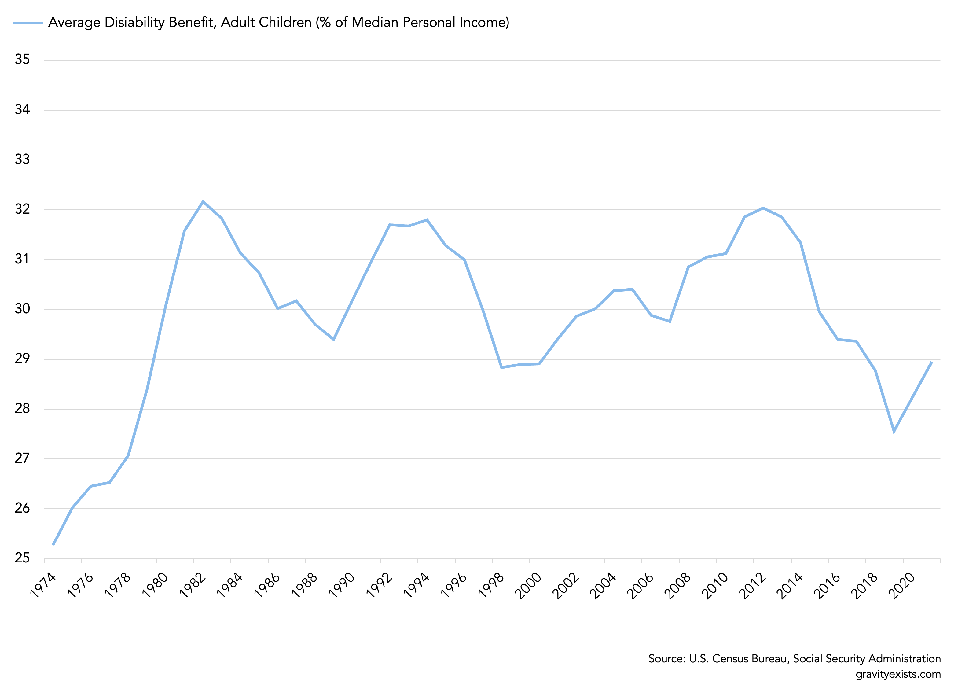 Since adult children with disabilities began receiving Social Security benefits in the late 1950s, the payment formula has been capped below one-third of median income levels.