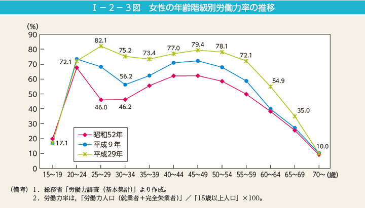 女性の就業率 平成29年度