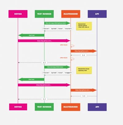 How to easily mock up new backend systems | ustwo Insights