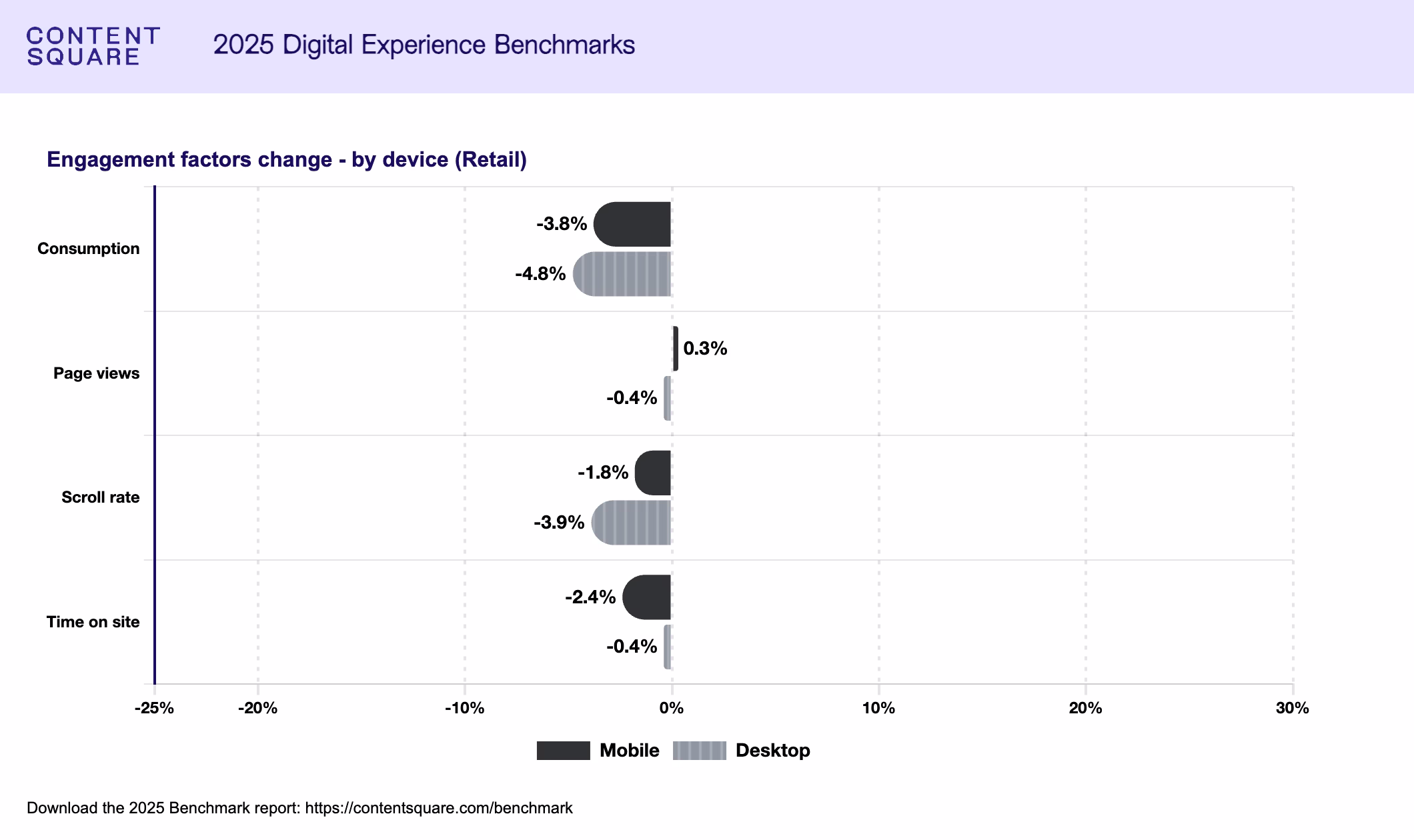 [Graph] Retail benchmark – Contentsquare engagement-factors-change-by-device