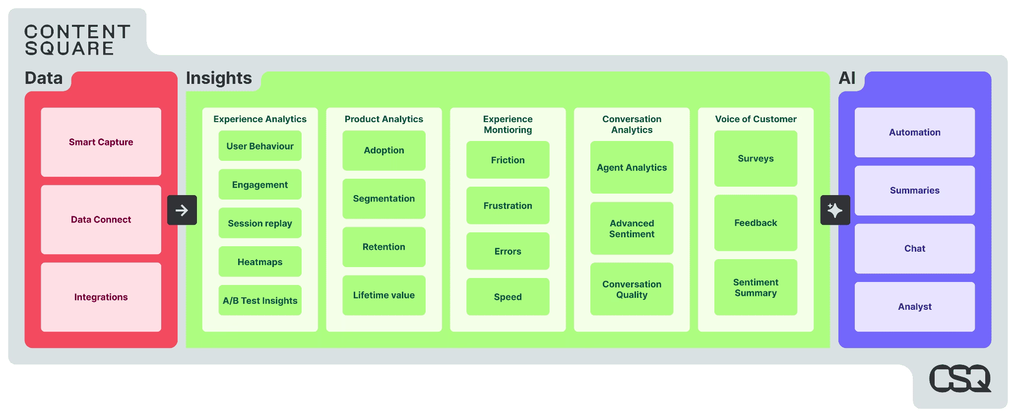 [visual] Use the complete Contentsquare platform to combine Product Analytics with full journey intelligence 