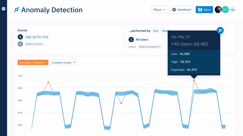 [Visual] amplitude analytics Anomaly Detection