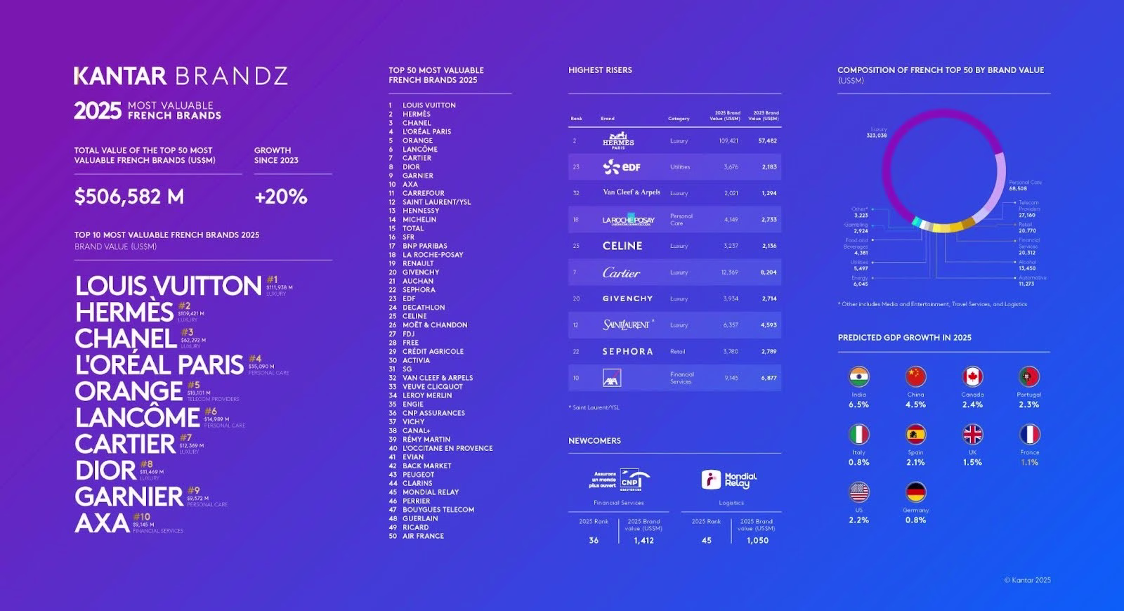 [visual] Selon le classement 2025 des marques françaises les plus puissantes, réalisé par Kantar, ce sont les secteurs du luxe et de la beauté qui dominent largement.