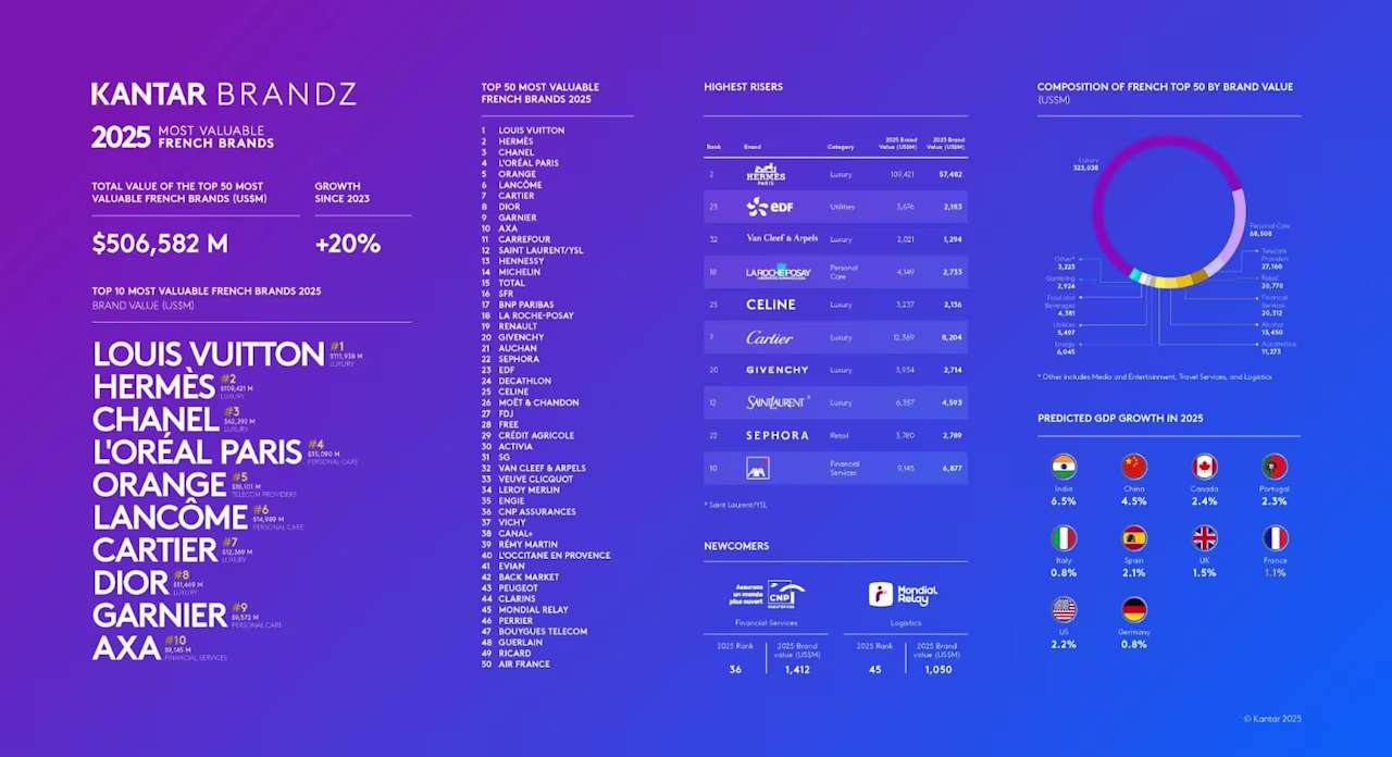 [visual] Selon le classement 2025 des marques françaises les plus puissantes, réalisé par Kantar, ce sont les secteurs du luxe et de la beauté qui dominent largement.