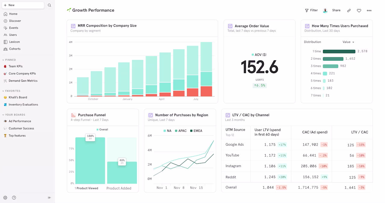 [Visual] Mixpanel dashboard showing ecommerce metrics