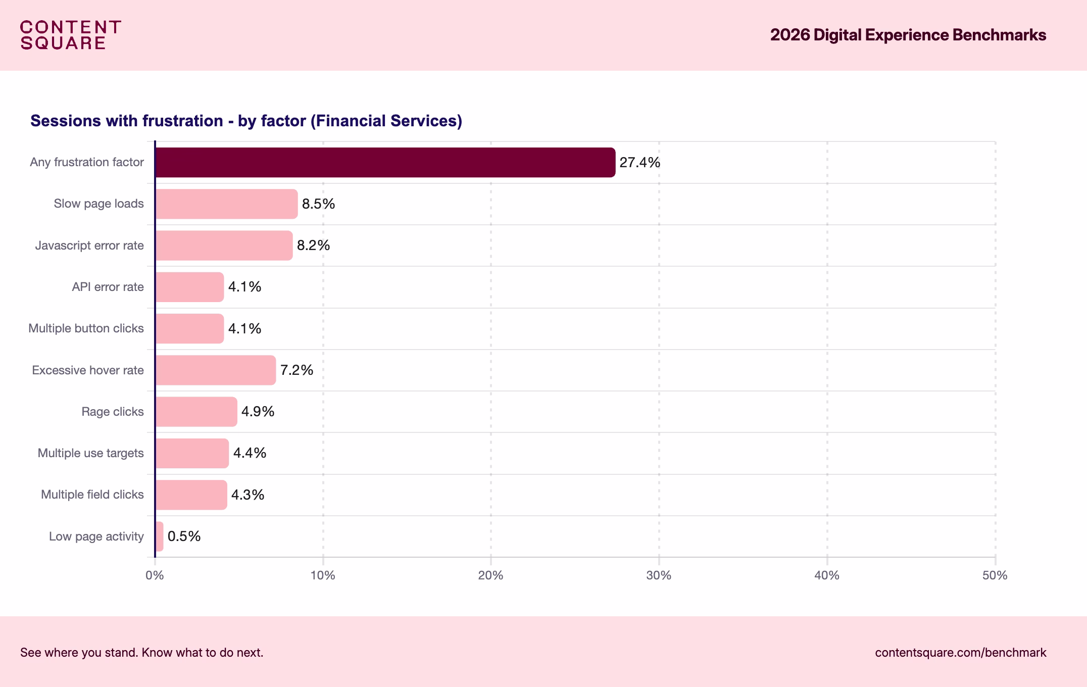 [Image] Benchmarks FinServ > Frustration factors