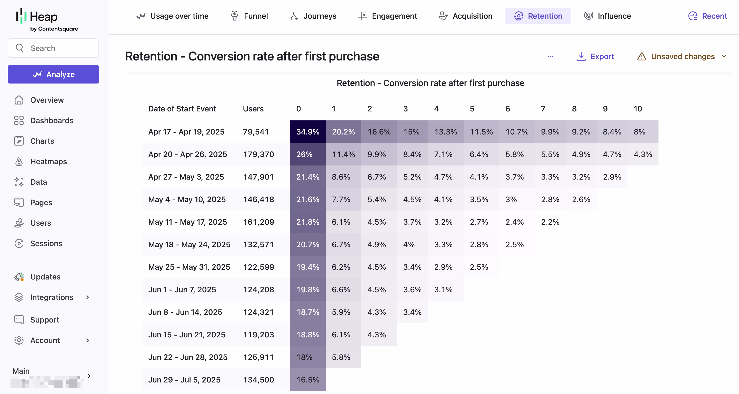 [Product screenshot] Product Analytics - Heap - Retention - Cohort analysis