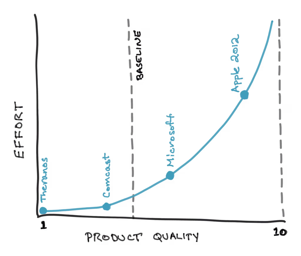 [Chart] what is product quality: effort vs product quality