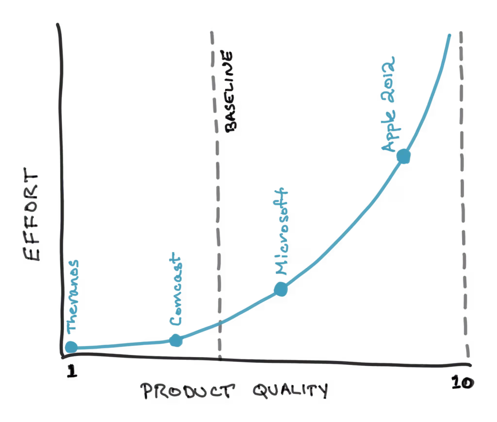 [Chart] what is product quality: effort vs product quality