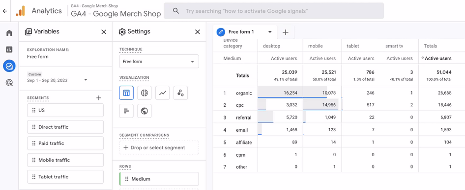 [visual] A GA4 free-form exploration table comparing active users by device type and traffic medium