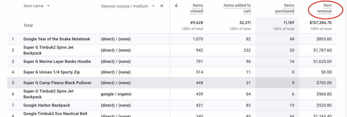 Visual - Item revenue