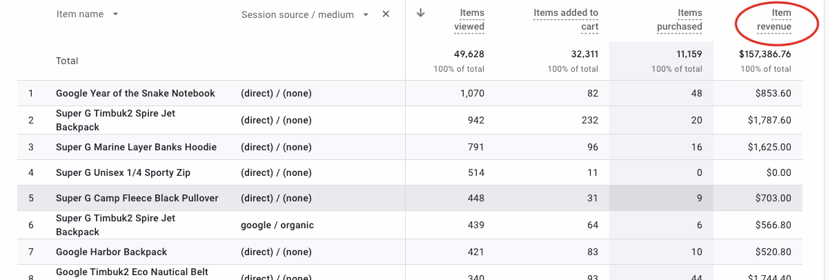 Visual - Item revenue