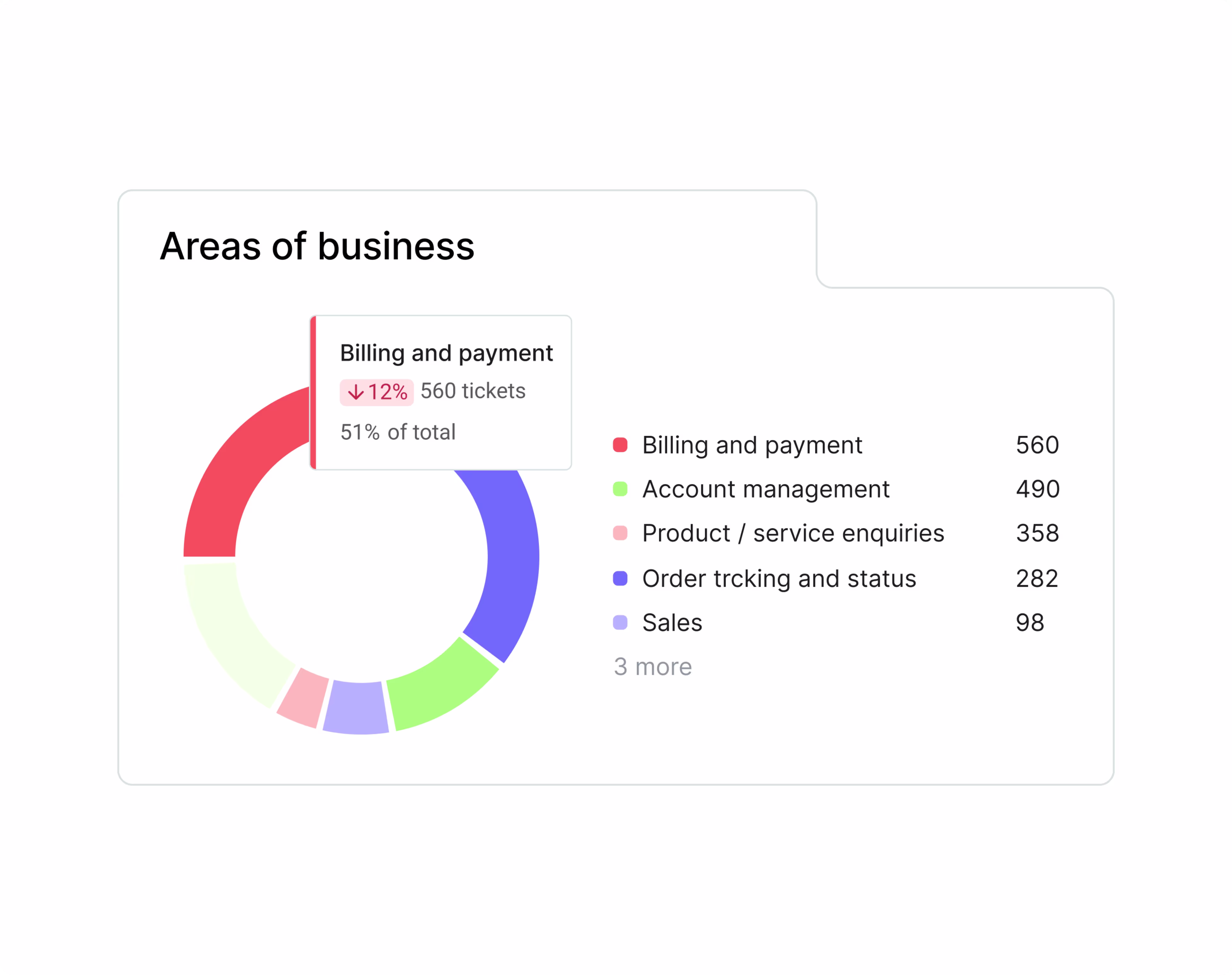 High fidelity - Conversation insights