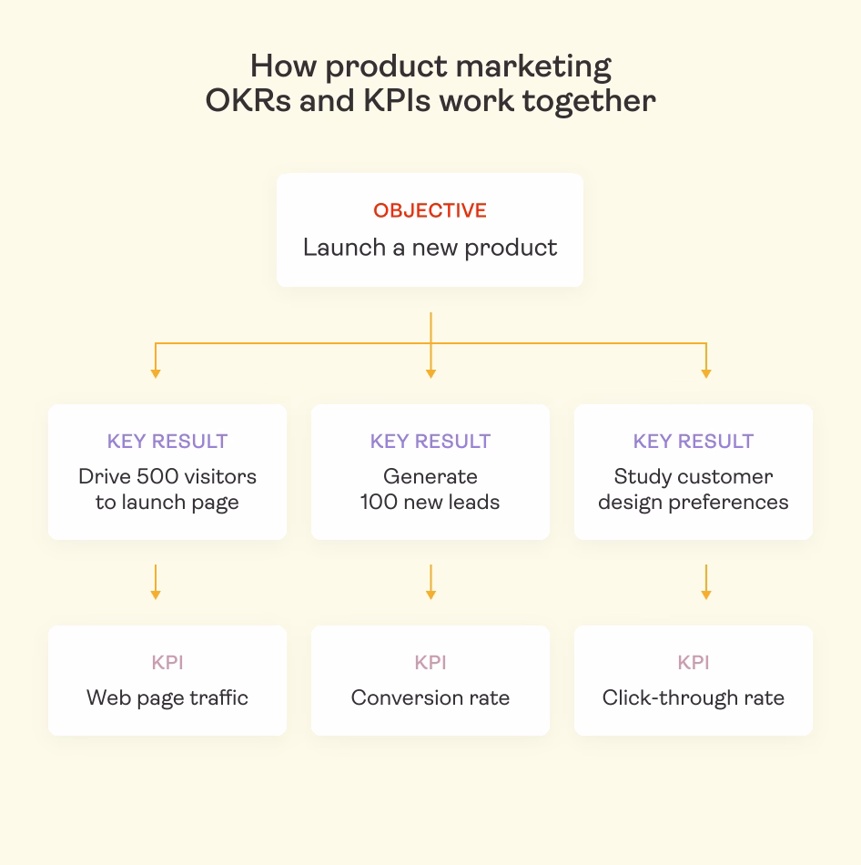 [Visual] OKRs KPIs