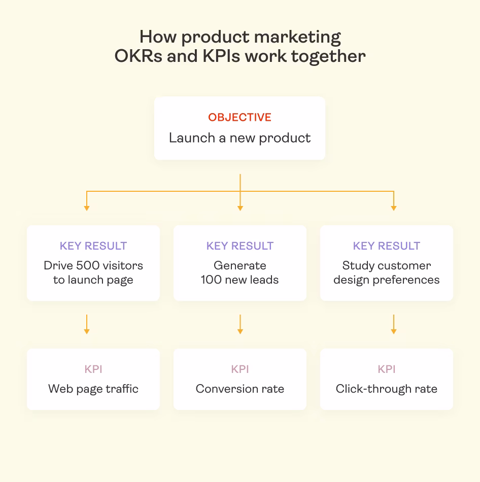 [Visual] OKRs KPIs