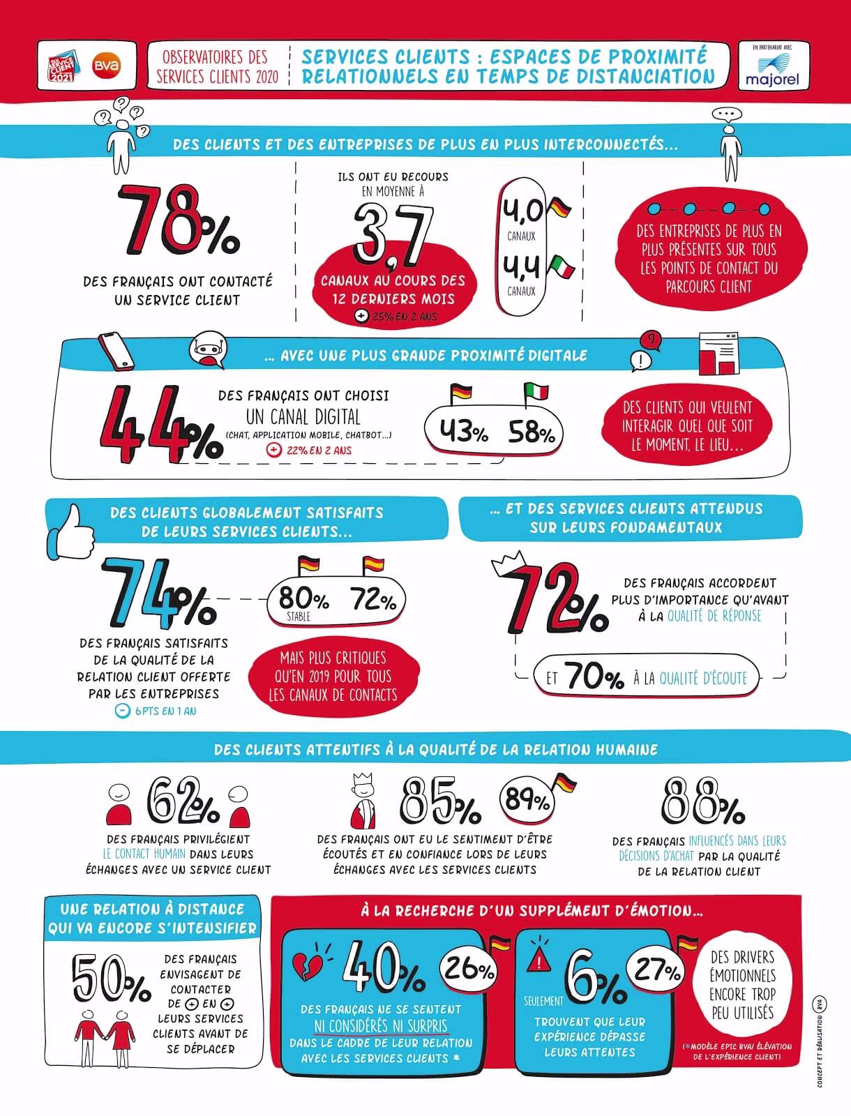 2021 03 Infographie_Observatoire_des_Services_Clients_BVA_2020.jpg