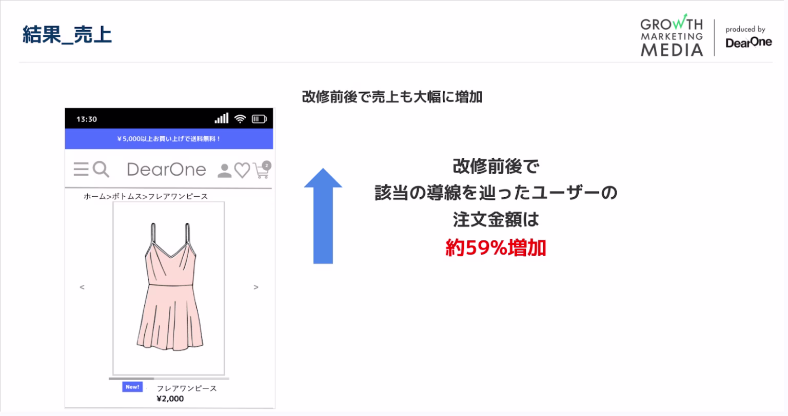 売上の向上