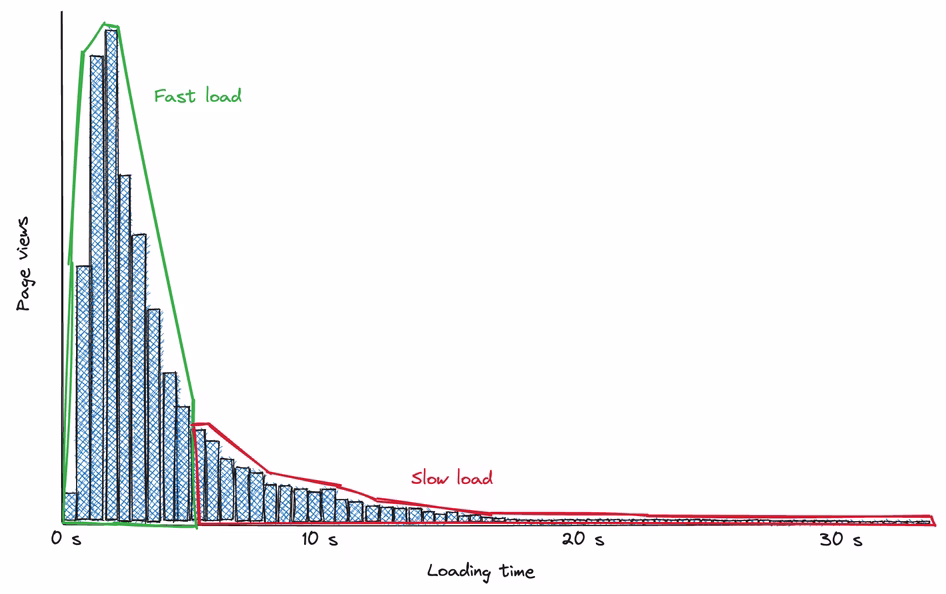 [Visual] Hypothetical histogram