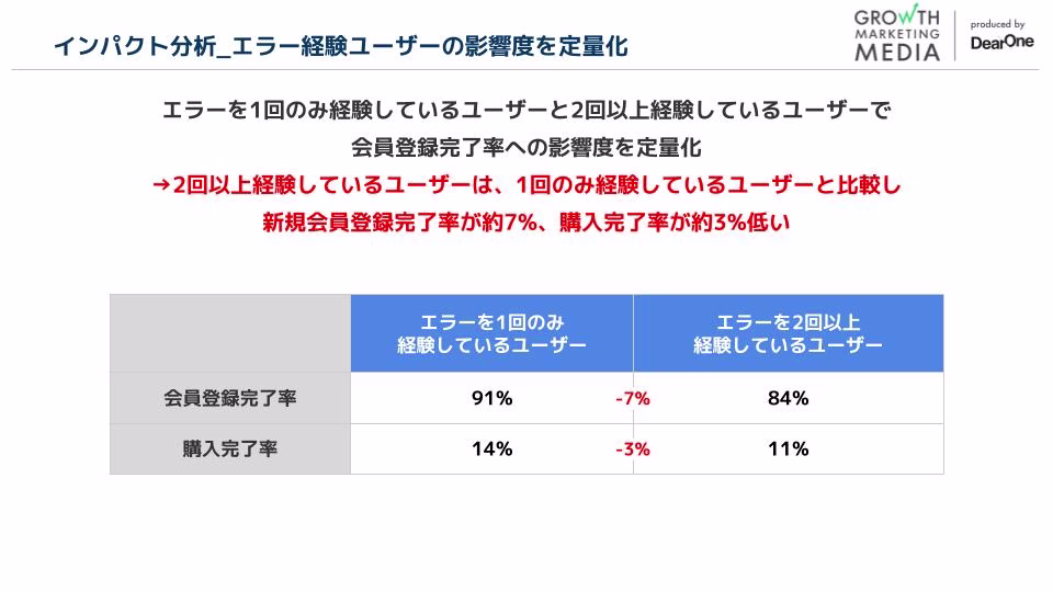 インパクト分析でエラー経験ユーザーの影響度を定量化