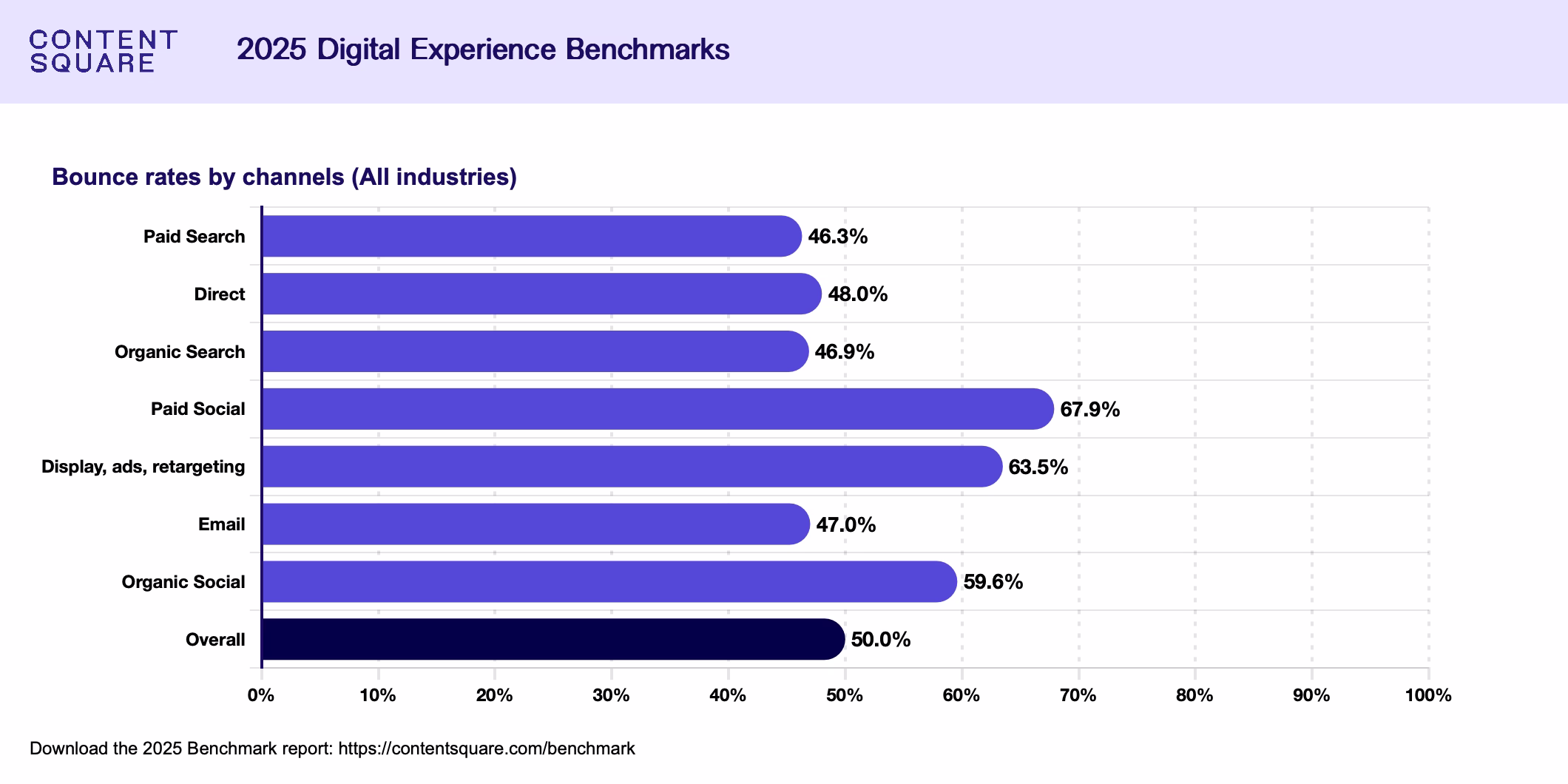 [Visual] 2025 Digital Experience Benchmarks - Bounce rates by channel
