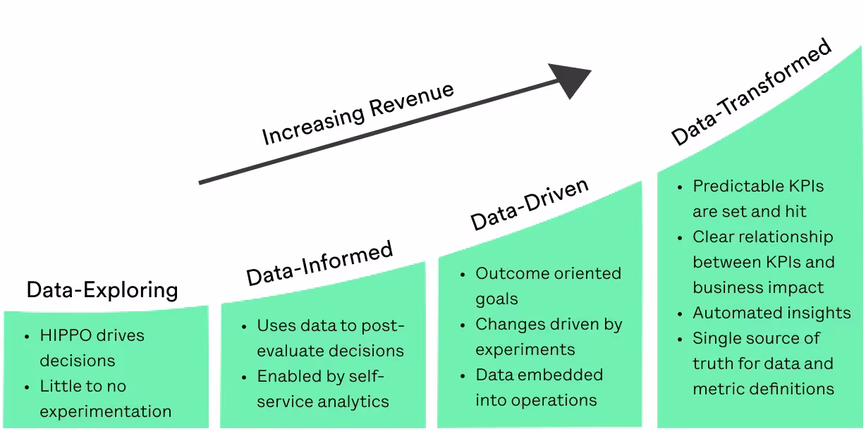 [Chart] Data Maturity Increasing