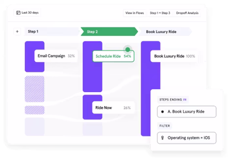 [Visual] The Mixpanel dashboard displaying user paths